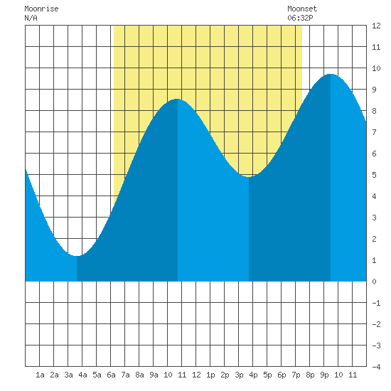 Pole Anchorage tide chart for Saturday, September 9, 2023