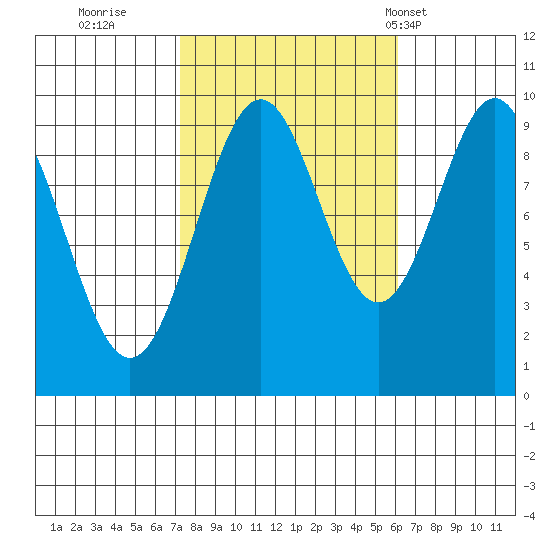 Pole Anchorage tide chart for Tuesday, October 10, 2023
