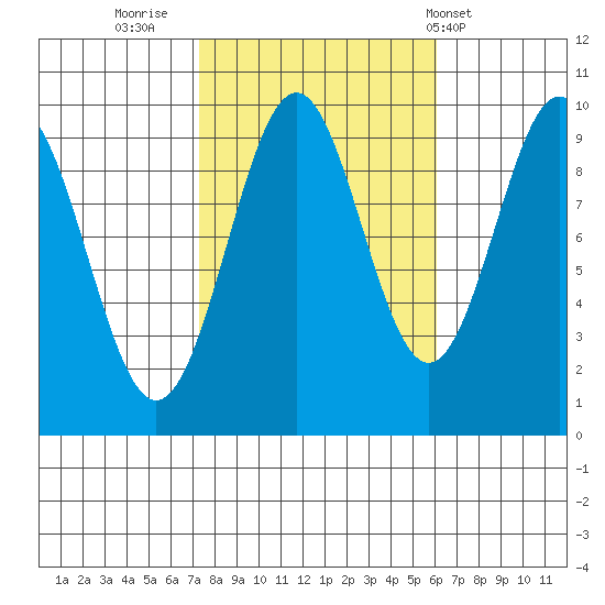 Pole Anchorage tide chart for Wednesday, October 11, 2023