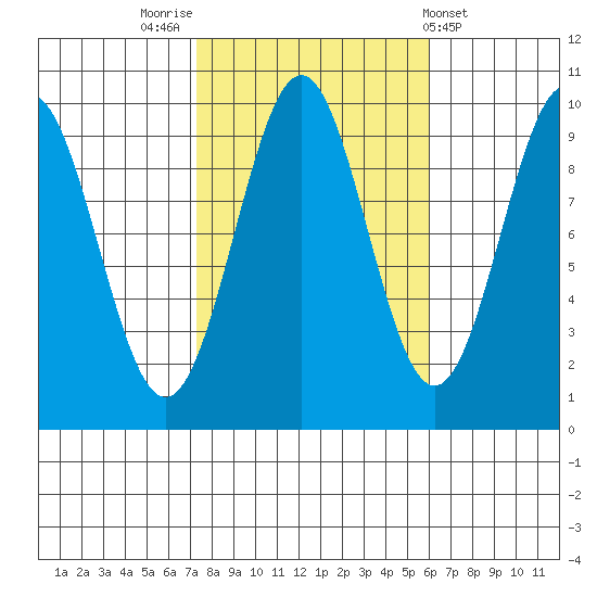 Pole Anchorage tide chart for Thursday, October 12, 2023
