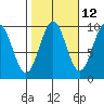 Pole Anchorage tide chart for Thursday, October 12, 2023