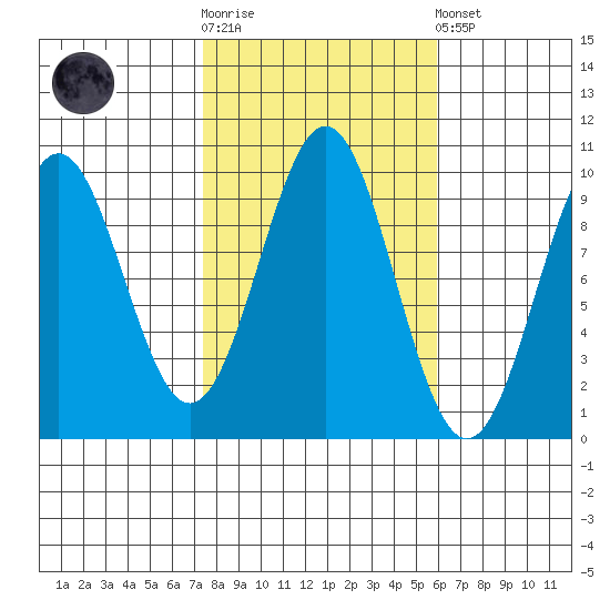 Pole Anchorage tide chart for Saturday, October 14, 2023