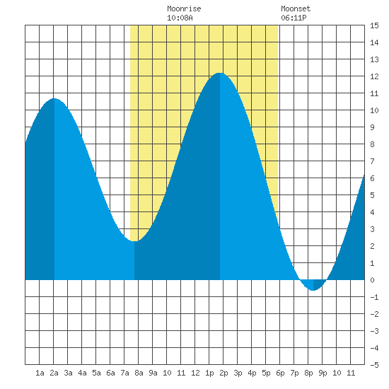 Pole Anchorage tide chart for Monday, October 16, 2023