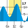 Pole Anchorage tide chart for Tuesday, October 17, 2023