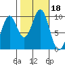 Pole Anchorage tide chart for Wednesday, October 18, 2023