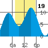 Pole Anchorage tide chart for Thursday, October 19, 2023
