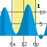 Pole Anchorage tide chart for Sunday, October 1, 2023