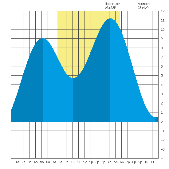 Pole Anchorage tide chart for Friday, October 20, 2023