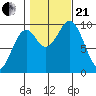 Pole Anchorage tide chart for Saturday, October 21, 2023