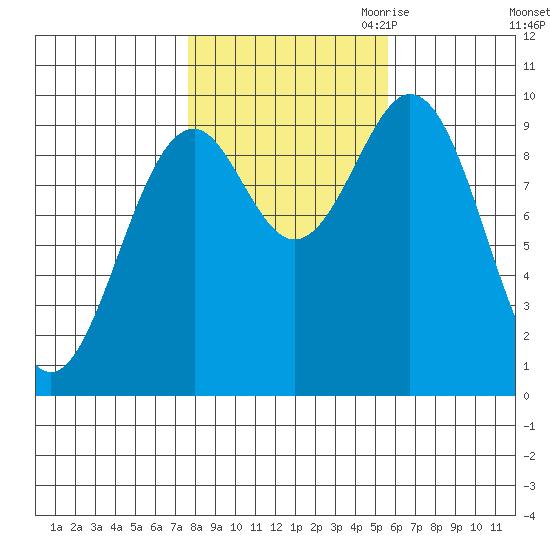Pole Anchorage tide chart for Sunday, October 22, 2023