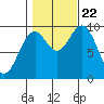 Pole Anchorage tide chart for Sunday, October 22, 2023