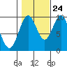 Pole Anchorage tide chart for Tuesday, October 24, 2023