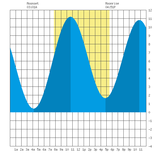 Pole Anchorage tide chart for Wednesday, October 25, 2023
