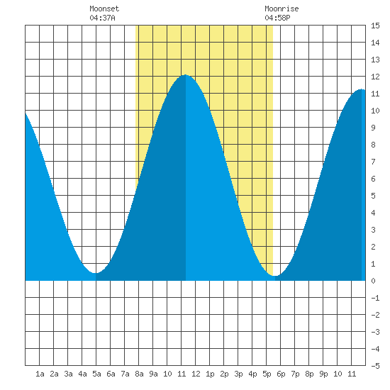 Pole Anchorage tide chart for Thursday, October 26, 2023