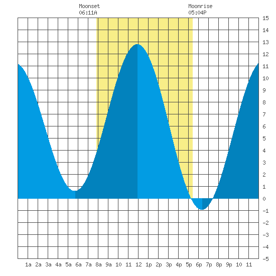 Pole Anchorage tide chart for Friday, October 27, 2023