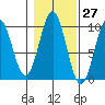 Pole Anchorage tide chart for Friday, October 27, 2023
