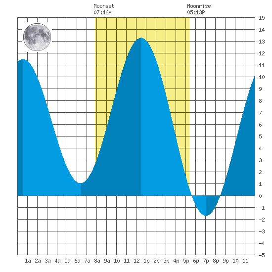 Pole Anchorage tide chart for Saturday, October 28, 2023