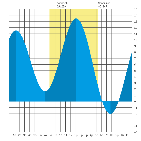 Pole Anchorage tide chart for Sunday, October 29, 2023