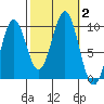 Pole Anchorage tide chart for Monday, October 2, 2023