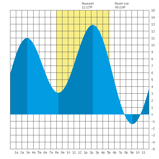 Pole Anchorage tide chart for Tuesday, October 31, 2023