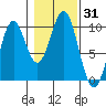 Pole Anchorage tide chart for Tuesday, October 31, 2023