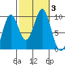 Pole Anchorage tide chart for Tuesday, October 3, 2023
