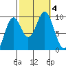 Pole Anchorage tide chart for Wednesday, October 4, 2023