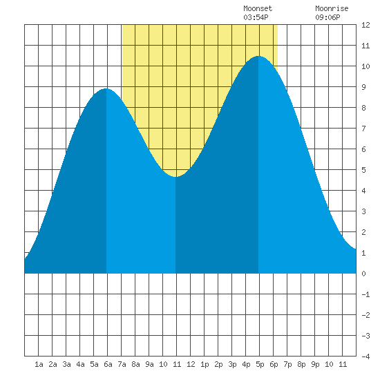 Pole Anchorage tide chart for Thursday, October 5, 2023