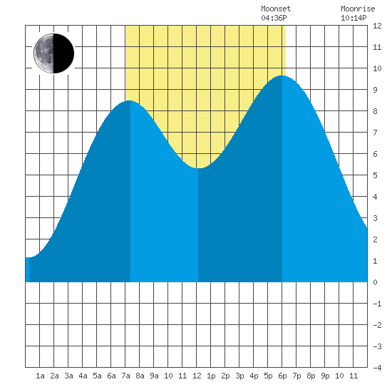 Pole Anchorage tide chart for Friday, October 6, 2023