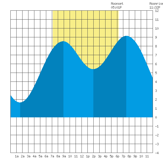 Pole Anchorage tide chart for Saturday, October 7, 2023