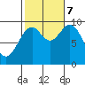 Pole Anchorage tide chart for Saturday, October 7, 2023