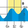 Pole Anchorage tide chart for Sunday, October 8, 2023