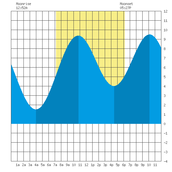Pole Anchorage tide chart for Monday, October 9, 2023