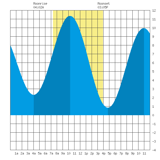 Pole Anchorage tide chart for Friday, November 10, 2023
