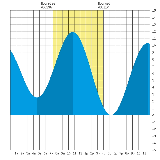 Pole Anchorage tide chart for Saturday, November 11, 2023