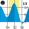 Pole Anchorage tide chart for Monday, November 13, 2023