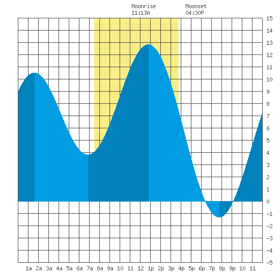 Pole Anchorage tide chart for Wednesday, November 15, 2023