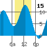 Pole Anchorage tide chart for Wednesday, November 15, 2023