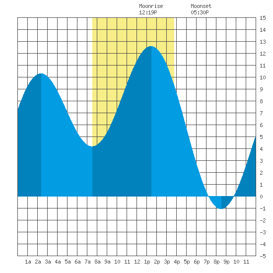 Pole Anchorage tide chart for Thursday, November 16, 2023