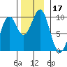 Pole Anchorage tide chart for Friday, November 17, 2023
