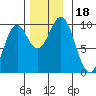Pole Anchorage tide chart for Saturday, November 18, 2023