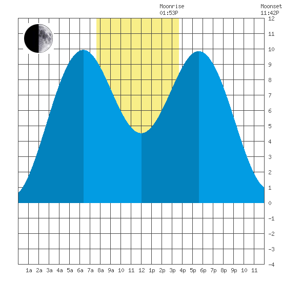 Pole Anchorage tide chart for Monday, November 20, 2023