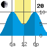 Pole Anchorage tide chart for Monday, November 20, 2023