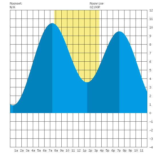 Pole Anchorage tide chart for Tuesday, November 21, 2023