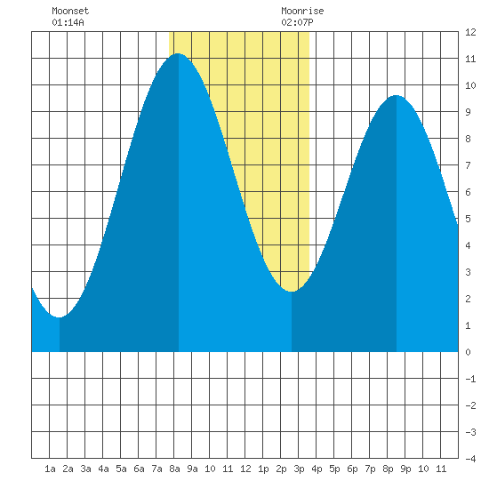 Pole Anchorage tide chart for Wednesday, November 22, 2023