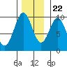 Pole Anchorage tide chart for Wednesday, November 22, 2023
