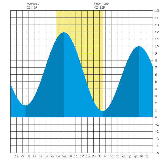 Pole Anchorage tide chart for Thursday, November 23, 2023