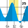 Pole Anchorage tide chart for Saturday, November 25, 2023
