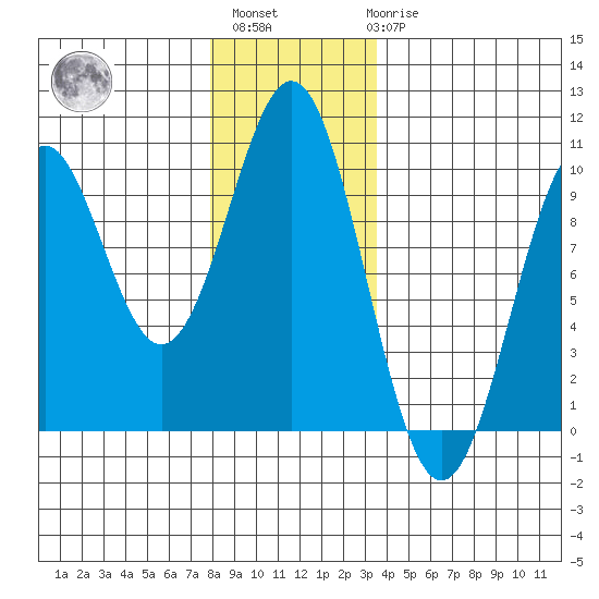 Pole Anchorage tide chart for Monday, November 27, 2023