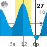 Pole Anchorage tide chart for Monday, November 27, 2023